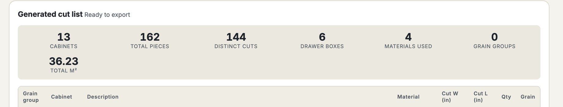 The cut list CabDesign generated from that kitchen: 13 cabinets, 162 total pieces, 144 distinct cuts, 6 drawer boxes, 4 materials used and 36.23 total square metres.